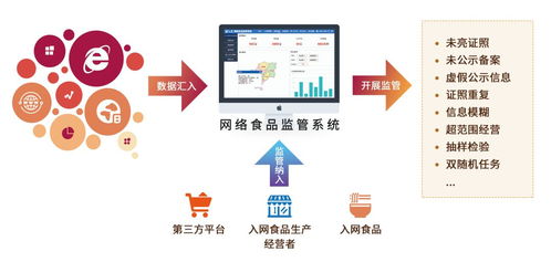 食安监管新利器 网络食品安全监管系统的信息安全开发之道